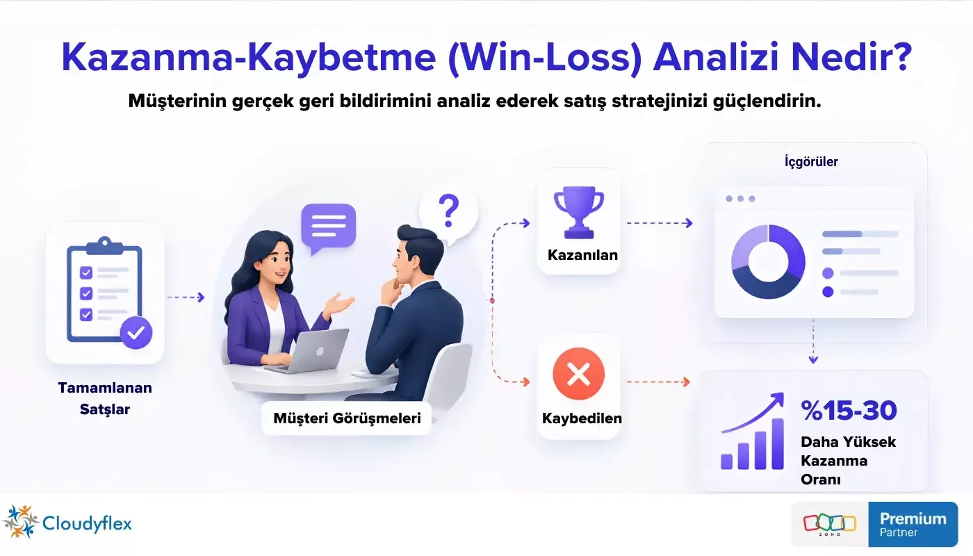 Kazanma–Kaybetme (Win-Loss) Analizi: Kazandığınız ve Kaybettiğiniz Anlaşmalardan Nasıl Öğrenirsiniz?